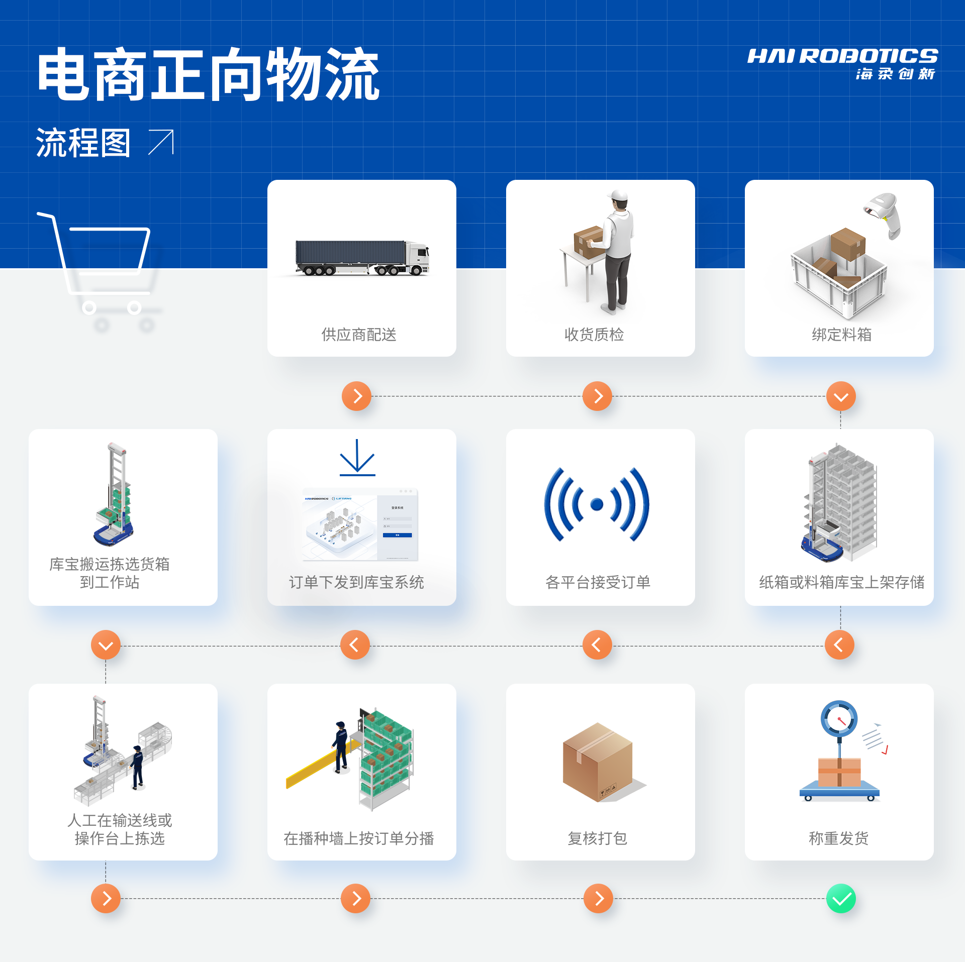 電商正向物流