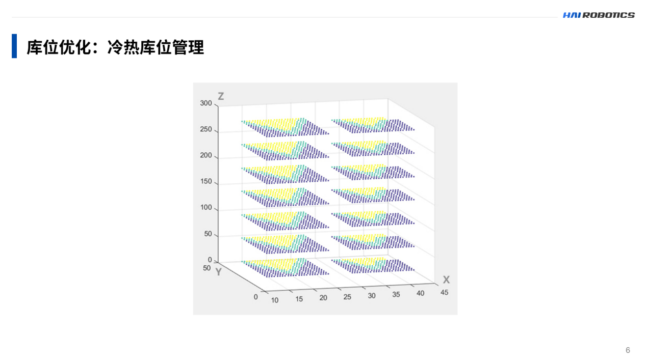 冷熱庫位管理