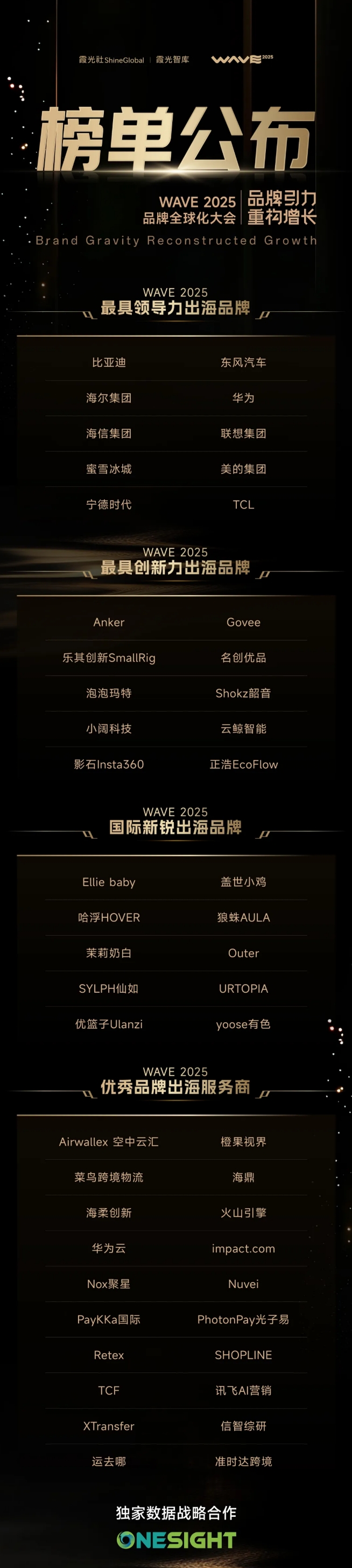 WAVE2025品牌領航者榜單